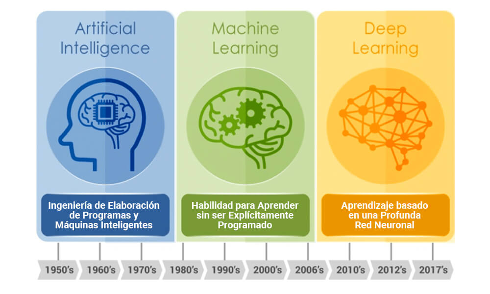 Diferencias entre Inteligencia Artificial, Machine Learning y Deep Learning